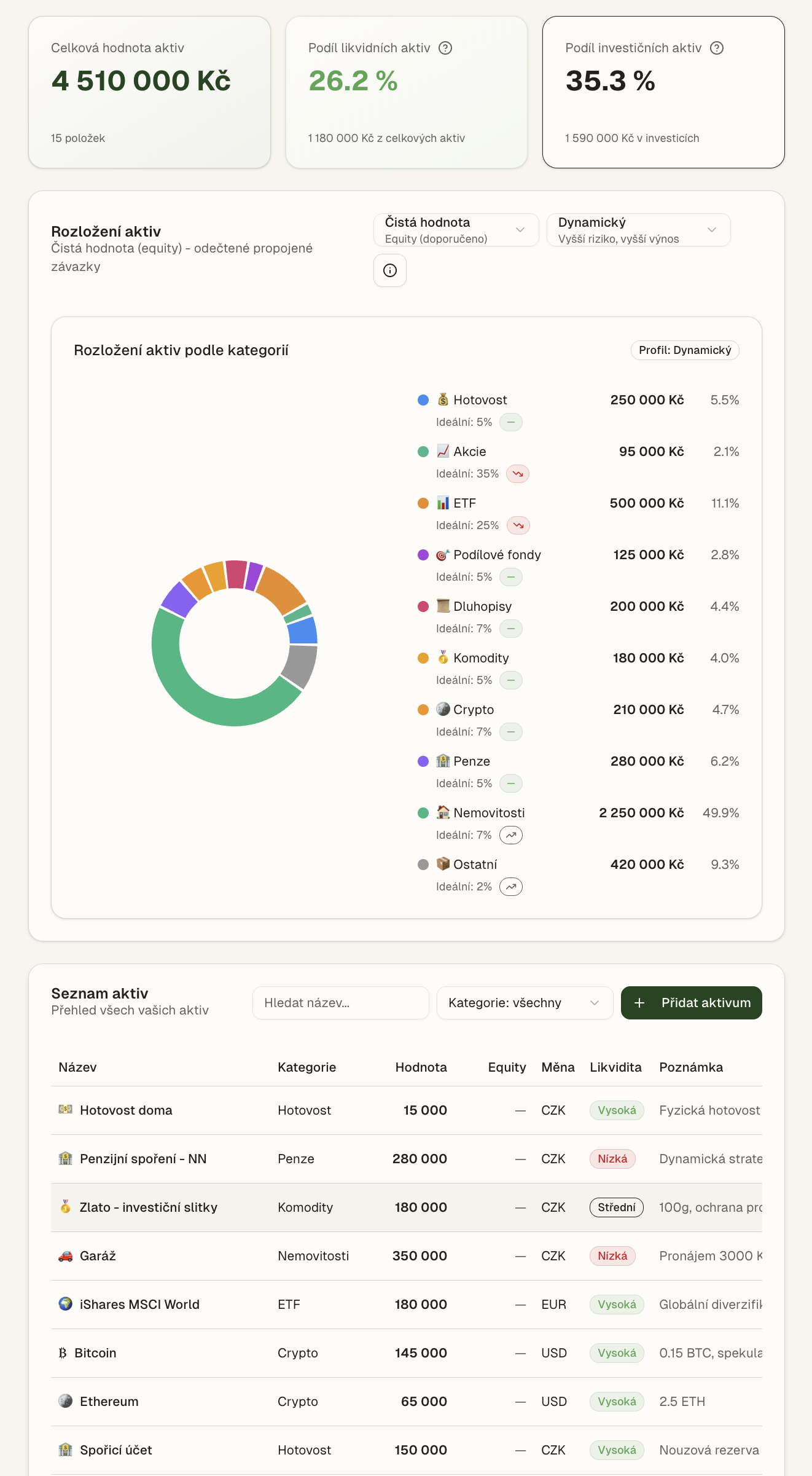 Náhled správy aktiv ve FinMind Dashboard
