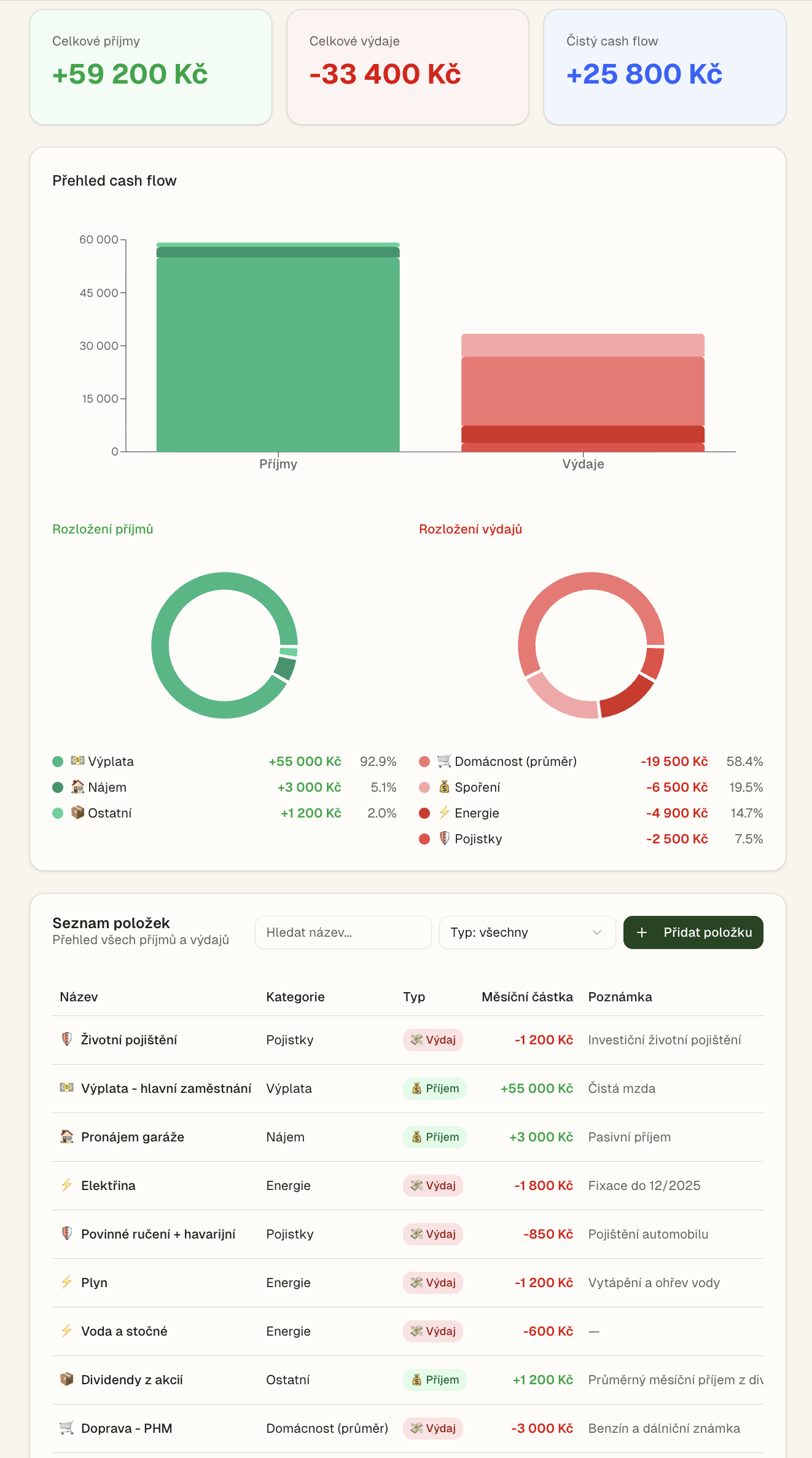 Náhled cashflow ve FinMind Dashboard