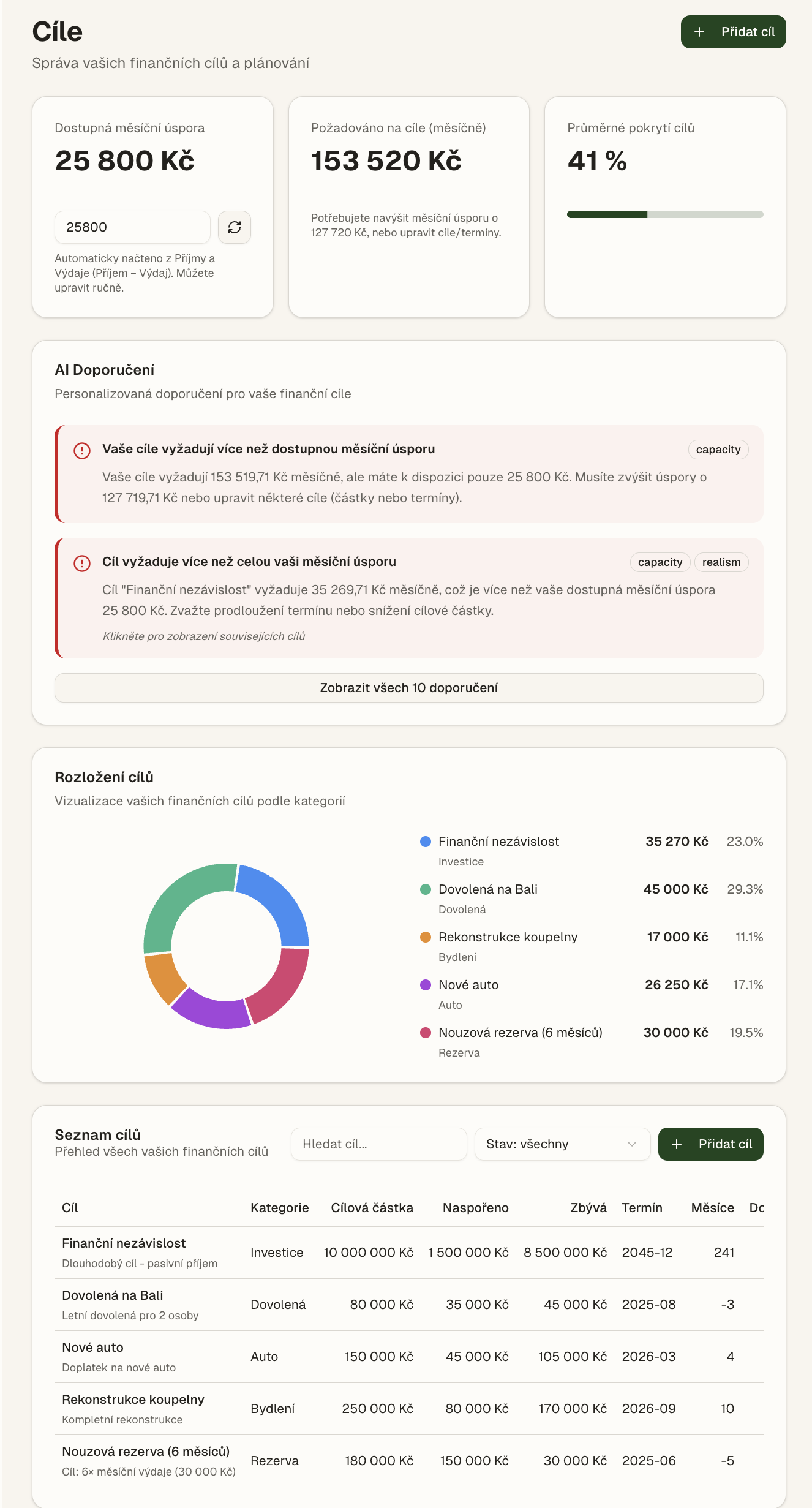 Náhled cílů ve FinMind Dashboard
